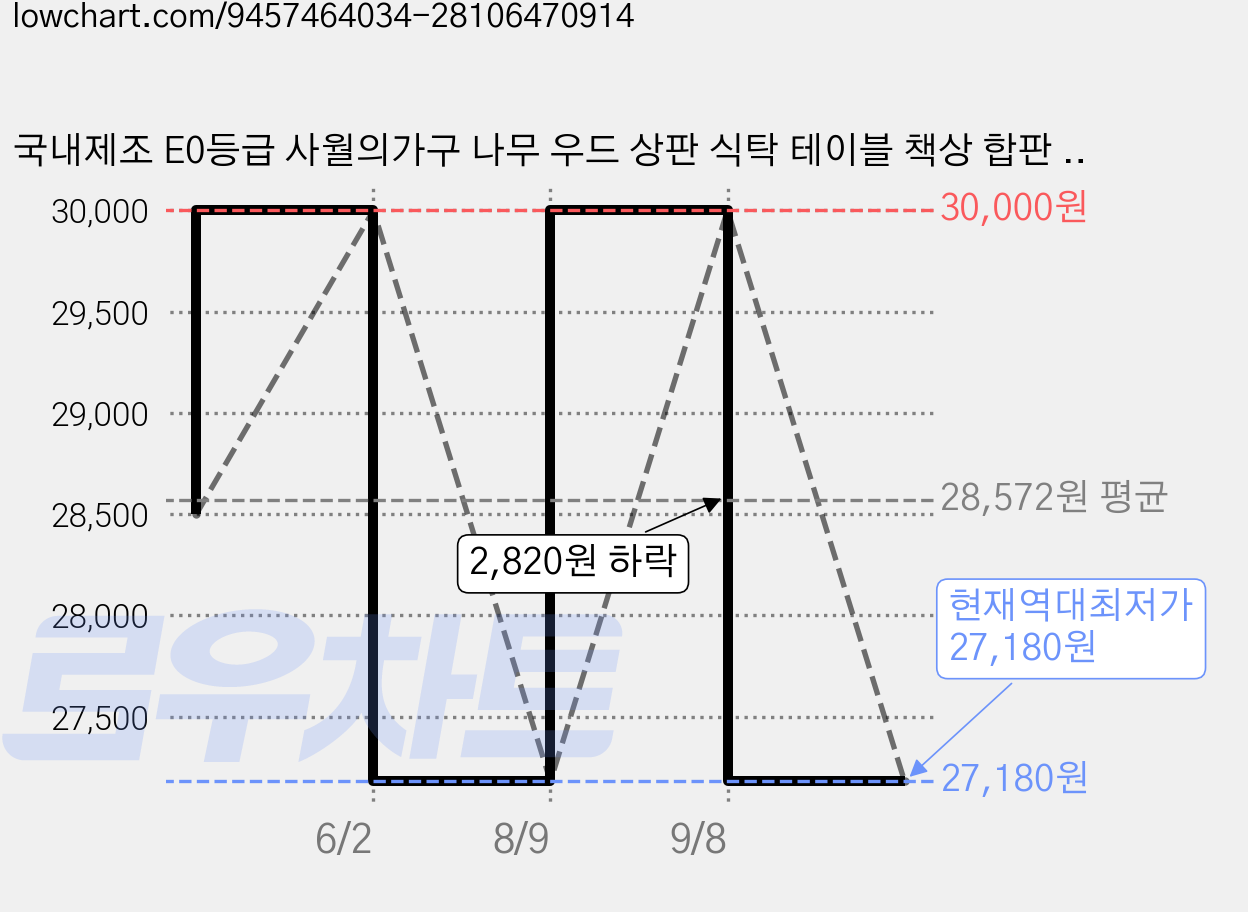국내제조 E0등급 사월의가구 나무 우드 상판 식탁 테이블 책상 합판 18T 상판, 월넛, 1단 가격 변동 차트, 현재가 27,180원, 역대최저가