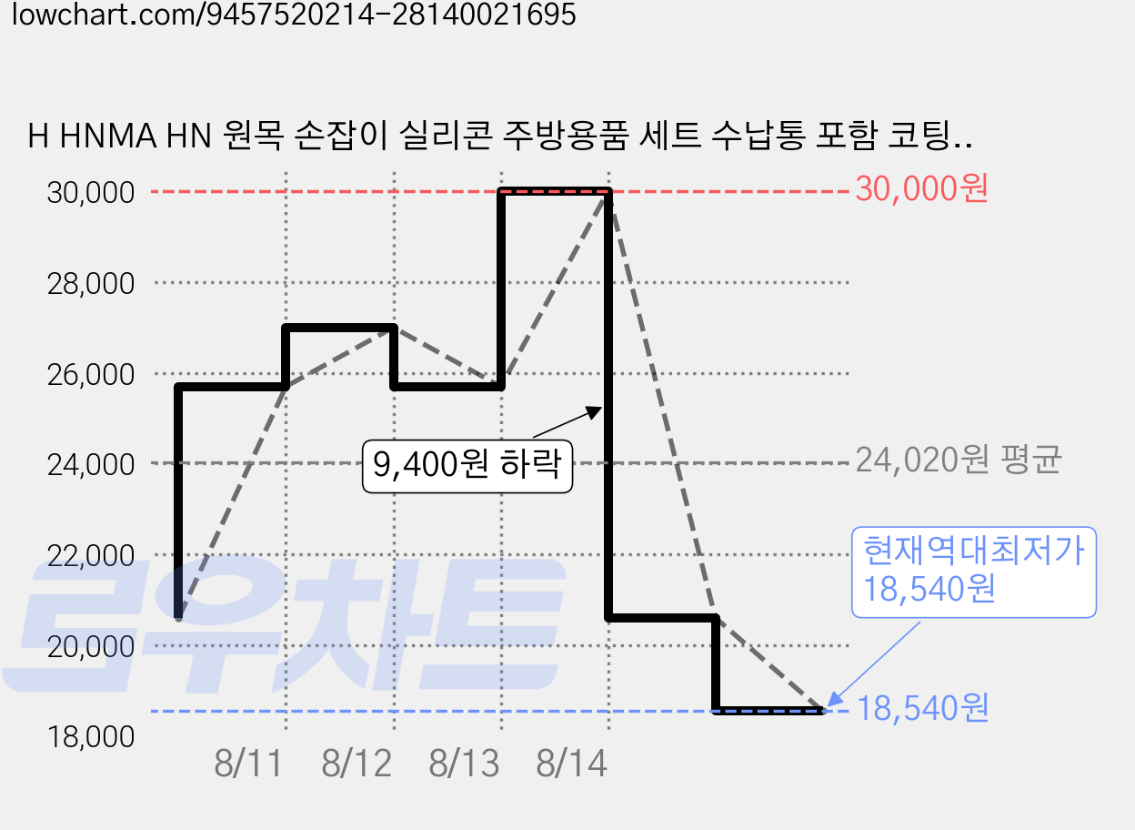 H HNMA HN 원목 손잡이 실리콘 주방용품 세트 수납통 포함 코팅팬 안전 요리도구 비철 프로모션 여름 대형 패션 위크 조리도구 실리콘 주방기구, 1세트, 화이트, 8종 가격 변동 차트, 현재가 18,540원, 역대최저가