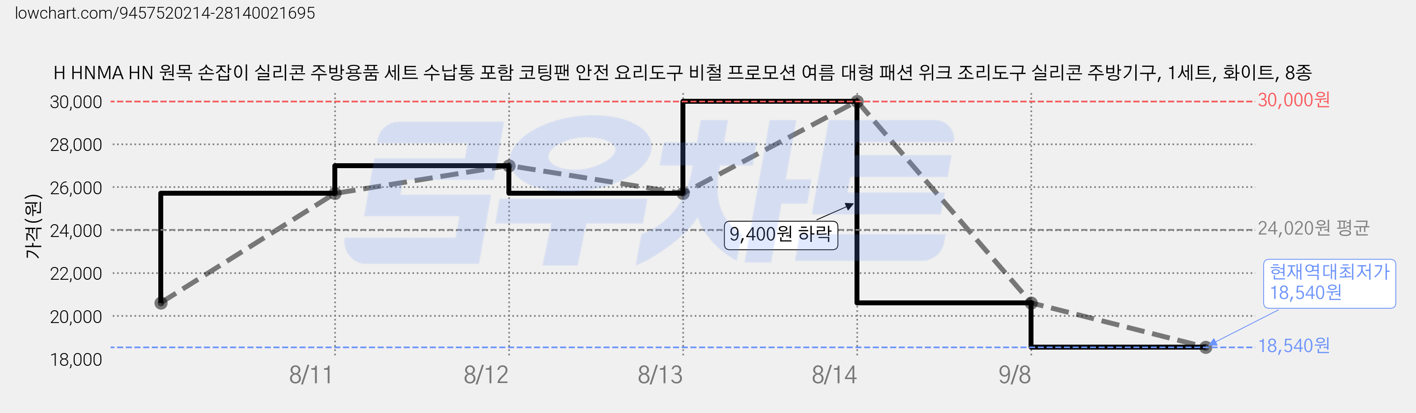 H HNMA HN 원목 손잡이 실리콘 주방용품 세트 수납통 포함 코팅팬 안전 요리도구 비철 프로모션 여름 대형 패션 위크 조리도구 실리콘 주방기구, 1세트, 화이트, 8종 가격 변동 차트, 현재가 18,540원, 역대최저가