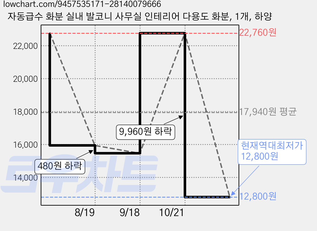 자동급수 화분 실내 발코니 사무실 인테리어 다용도 화분, 1개, 하양 가격 변동 차트, 현재가 12,800원, 역대최저가