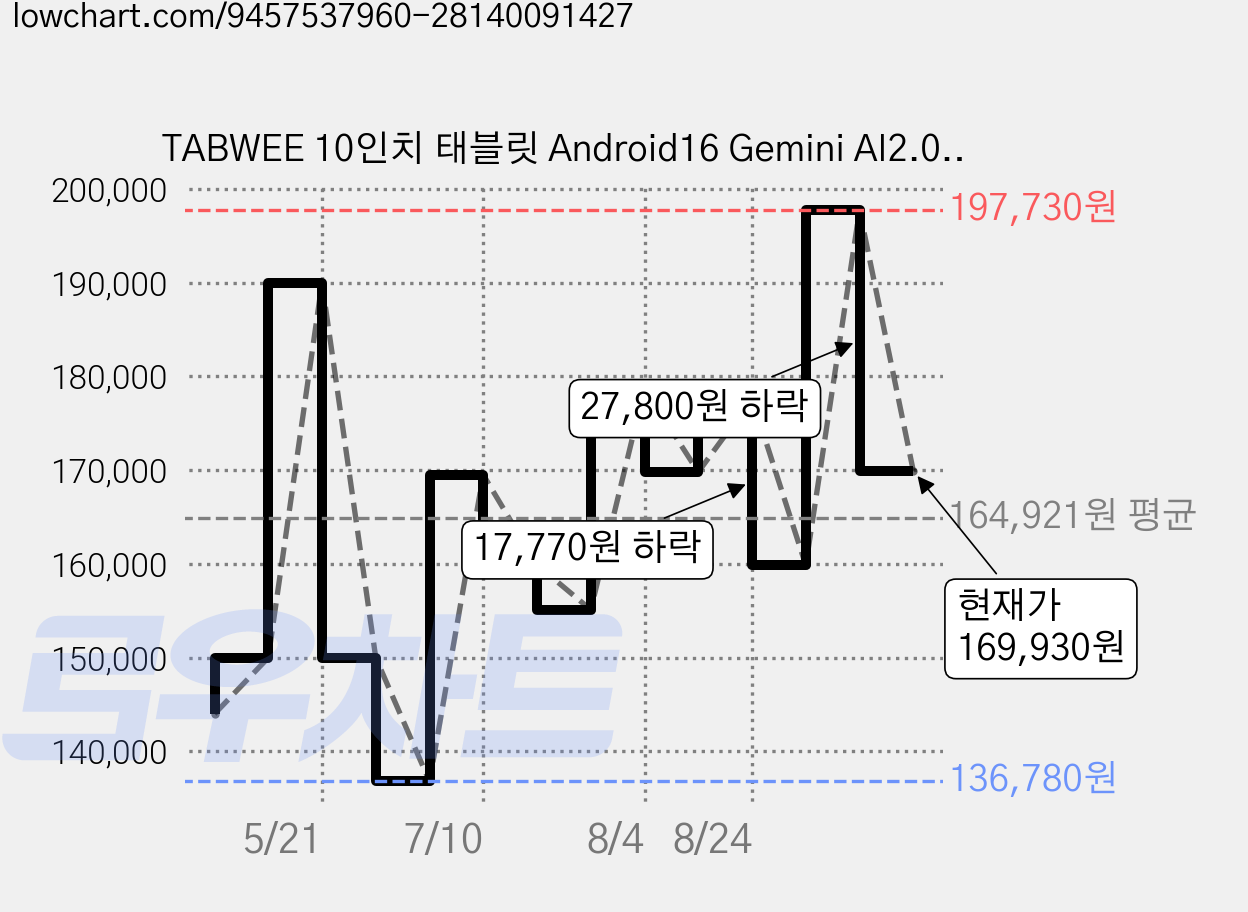 TABWEE 10인치 태블릿 Android16 Gemini AI2.0 12GB+64GB 2TB확장 120Hz 5GWiFi 6000mAh 테블릿 pc, Wi-Fi, 64GB, 회색 가격 변동 차트, 현재가 169,930원, 관측 최저가 86,780원