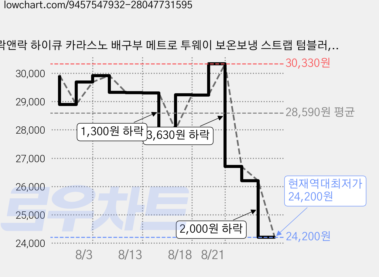 락앤락 하이큐 카라스노 배구부 메트로 투웨이 보온보냉 스트랩 텀블러, 1개, 475ml, 10번 히나타 쇼요 가격 변동 차트, 현재가 24,200원, 역대최저가