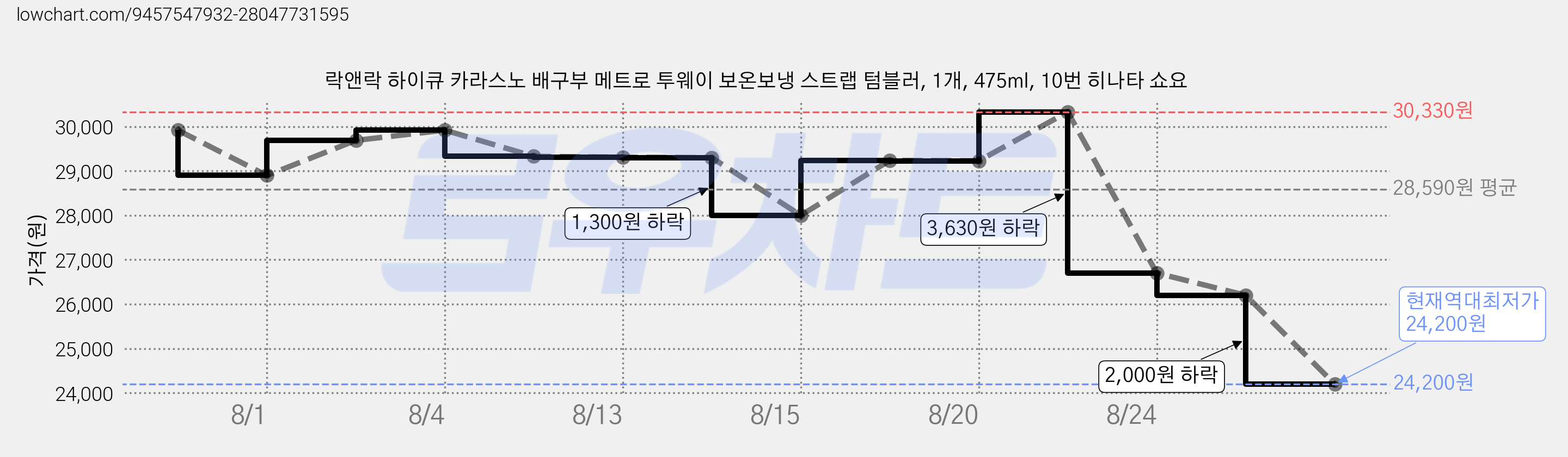 락앤락 하이큐 카라스노 배구부 메트로 투웨이 보온보냉 스트랩 텀블러, 1개, 475ml, 10번 히나타 쇼요 가격 변동 차트, 현재가 24,200원, 역대최저가