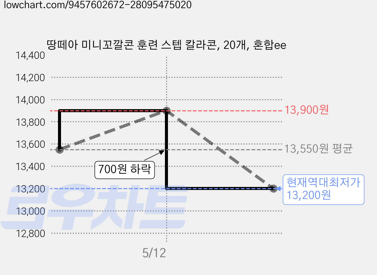 땅떼아 미니꼬깔콘 훈련 스텝 칼라콘, 20개, 혼합ee 가격 변동 차트, 현재가 13,200원, 역대최저가