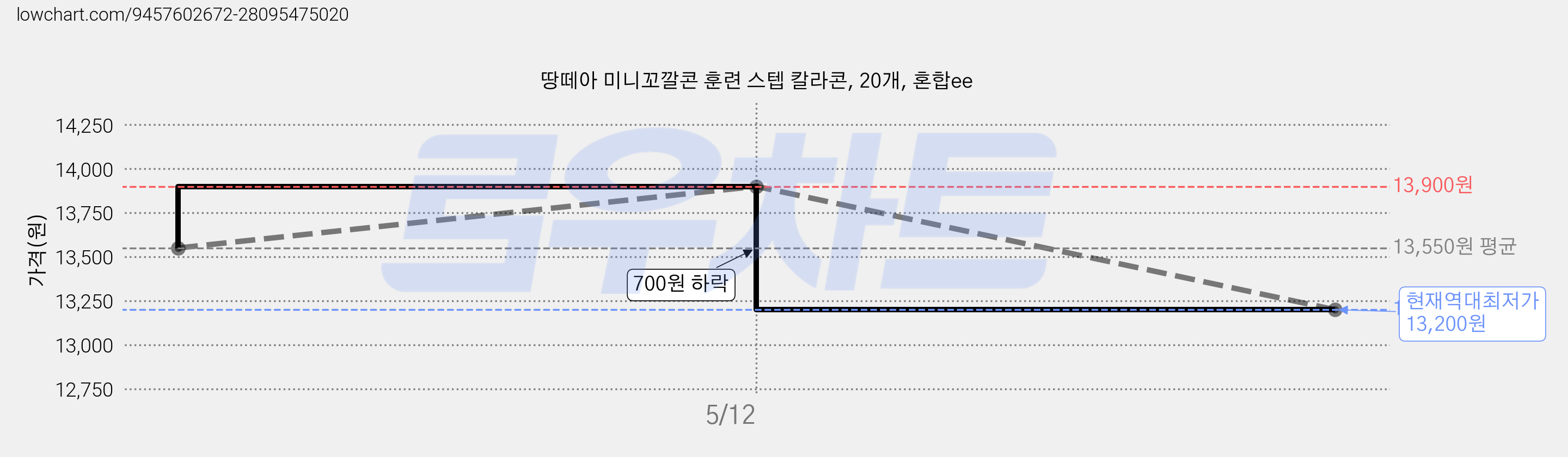 땅떼아 미니꼬깔콘 훈련 스텝 칼라콘, 20개, 혼합ee 가격 변동 차트, 현재가 13,200원, 역대최저가