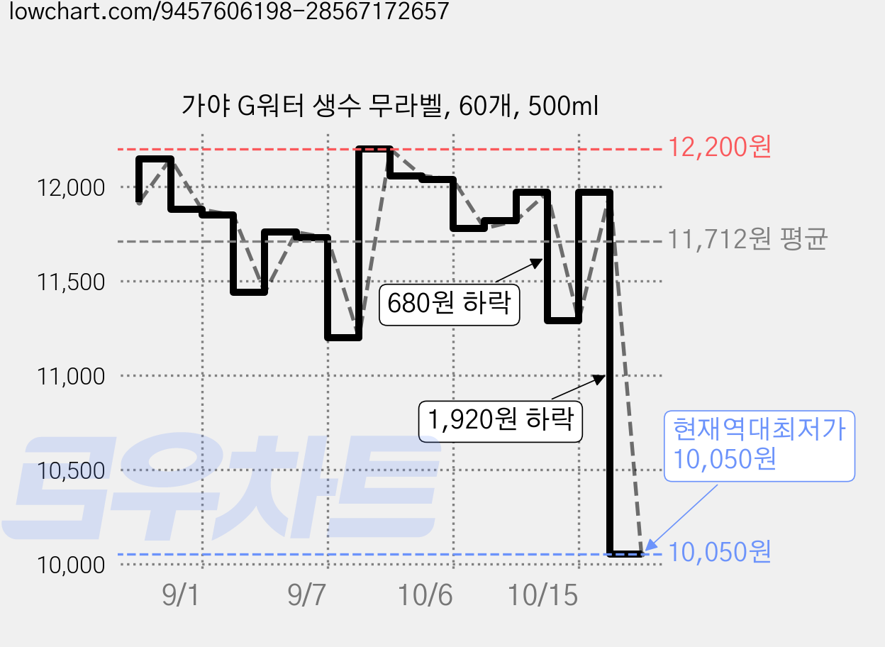 가야 G워터 생수 무라벨, 60개, 500ml 가격 변동 차트, 현재가 10,050원, 역대최저가