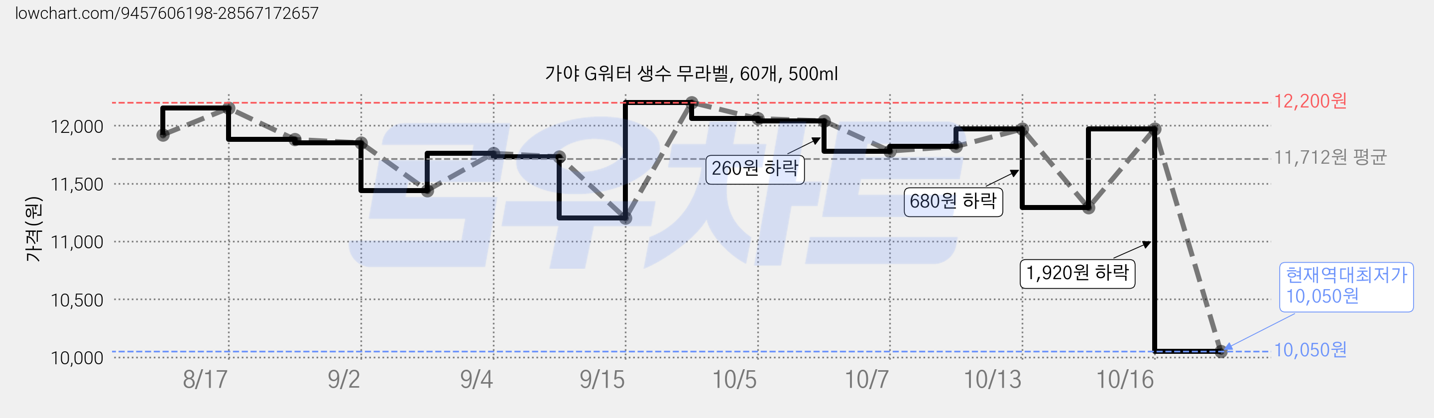 가야 G워터 생수 무라벨, 60개, 500ml 가격 변동 차트, 현재가 10,050원, 역대최저가
