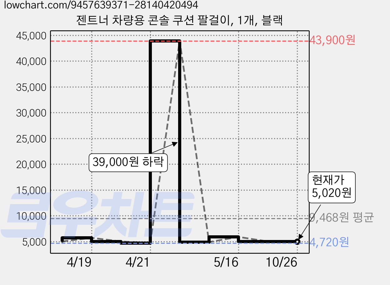 젠트너 차량용 콘솔 쿠션 팔걸이, 1개, 블랙 가격 변동 차트, 현재가 5,020원, 관측 최저가 4,720원