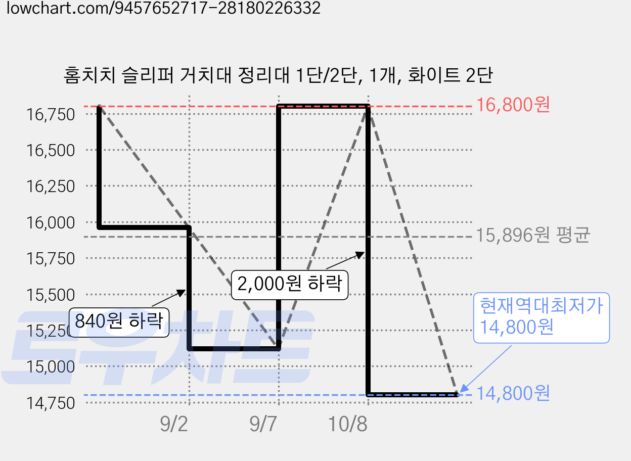 홈치치 슬리퍼 거치대 정리대 1단/2단, 1개, 화이트 2단 가격 변동 차트, 현재가 14,800원, 역대최저가