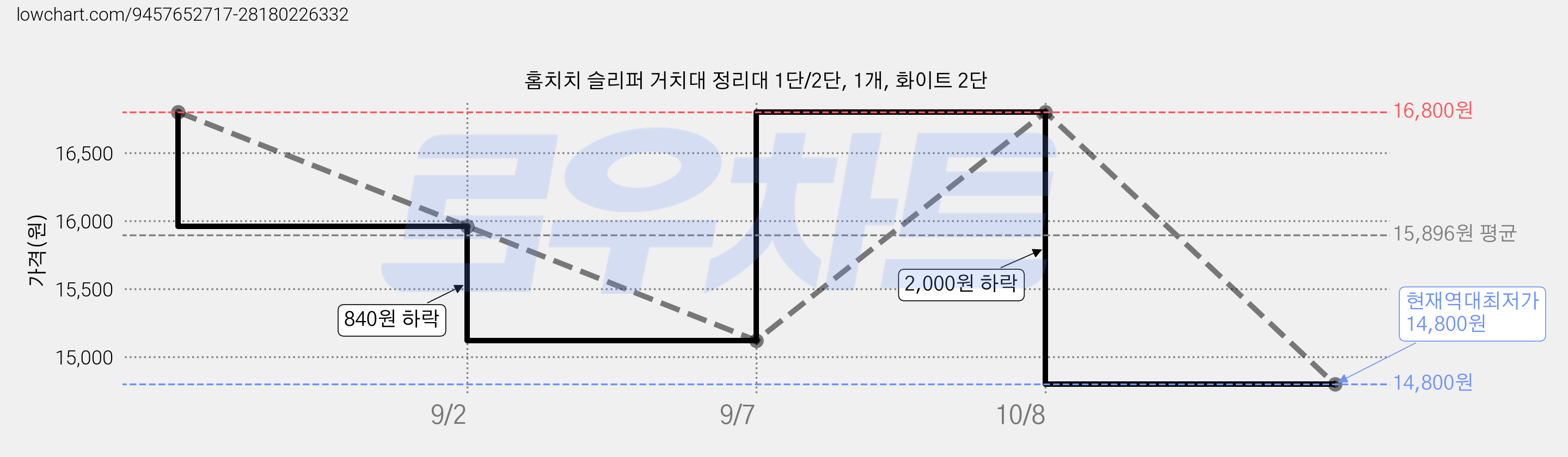 홈치치 슬리퍼 거치대 정리대 1단/2단, 1개, 화이트 2단 가격 변동 차트, 현재가 14,800원, 역대최저가