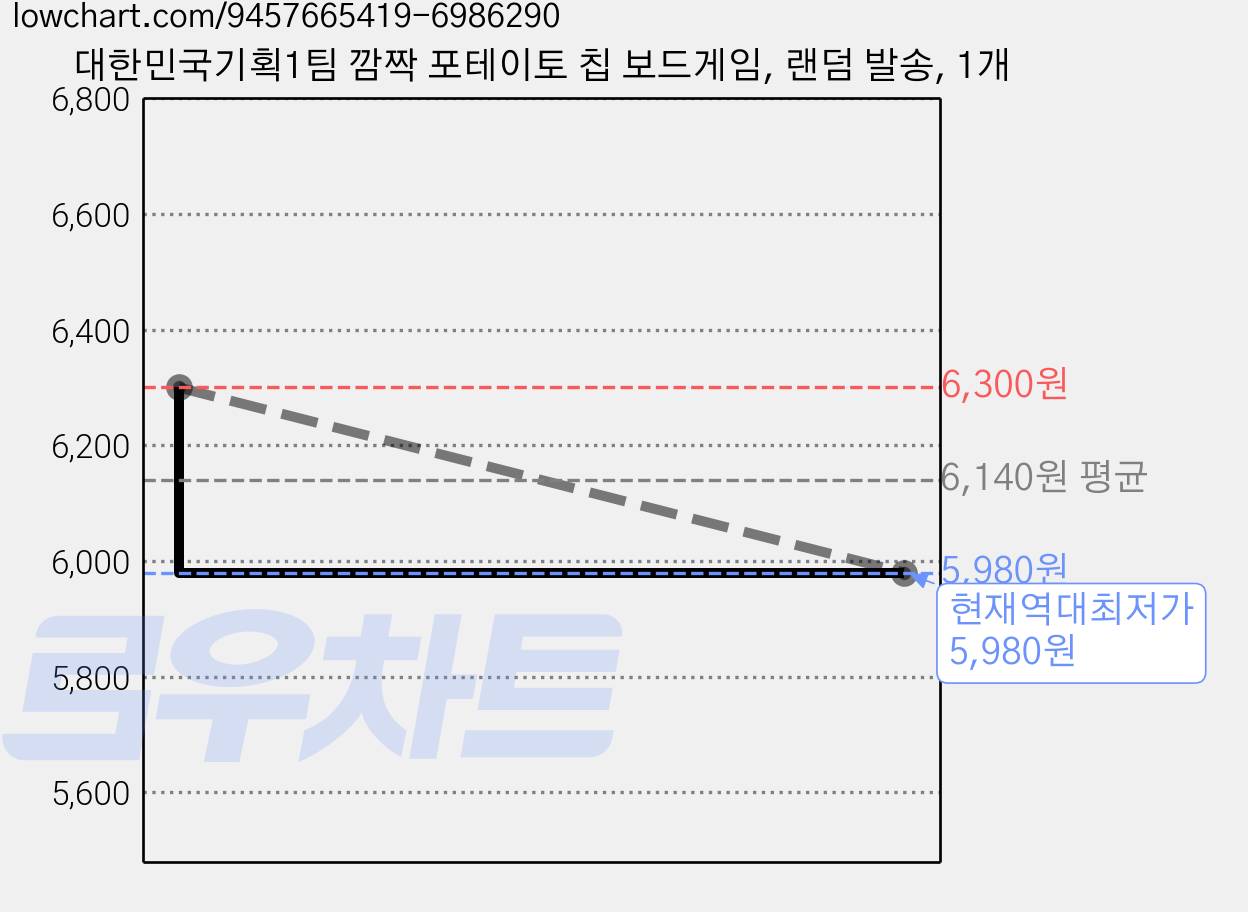 대한민국기획1팀 깜짝 포테이토 칩 보드게임, 랜덤 발송, 1개 가격 변동 차트, 현재가 5,980원, 역대최저가