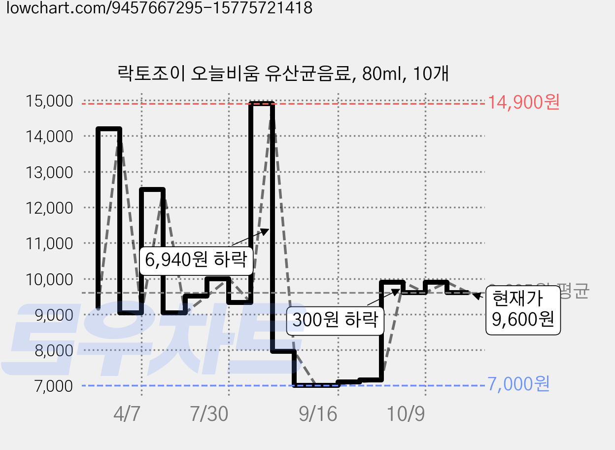 락토조이 오늘비움 유산균음료, 80ml, 10개 가격 변동 차트, 현재가 9,600원, 관측 최저가 7,000원