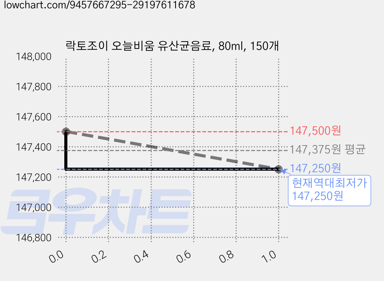 락토조이 오늘비움 유산균음료, 80ml, 150개 가격 변동 차트, 현재가 147,250원, 역대최저가