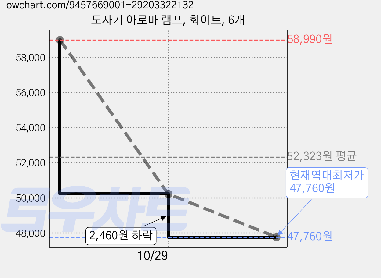 도자기 아로마 램프, 화이트, 6개 가격 변동 차트, 현재가 47,760원, 역대최저가