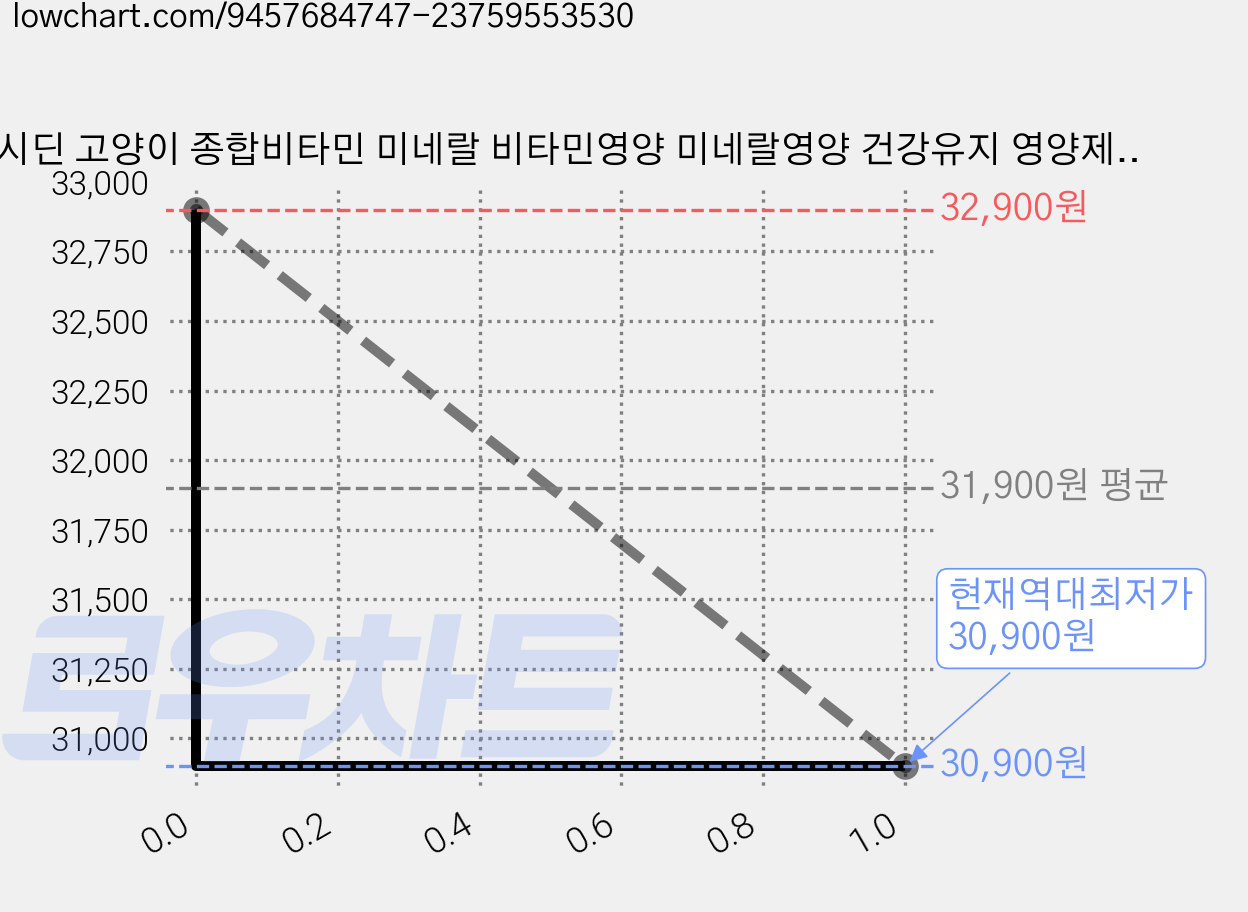 펫시딘 고양이 종합비타민 미네랄 비타민영양 미네랄영양 건강유지 영양제, 15회분, 종합영양제, 2개 가격 변동 차트, 현재가 30,900원, 역대최저가