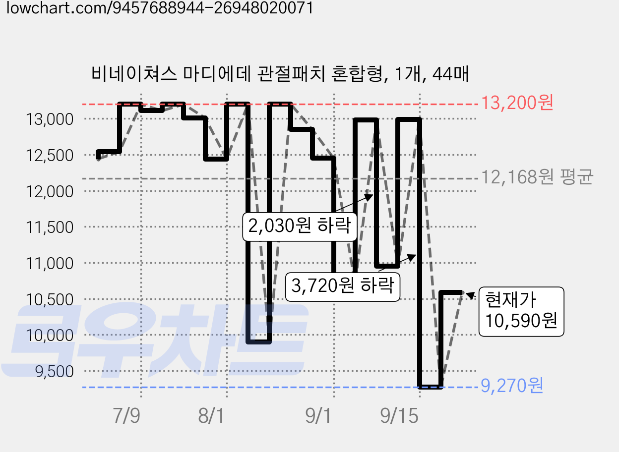 비네이쳐스 마디에데 관절패치 혼합형, 1개, 44매 가격 변동 차트, 현재가 10,590원, 관측 최저가 9,270원