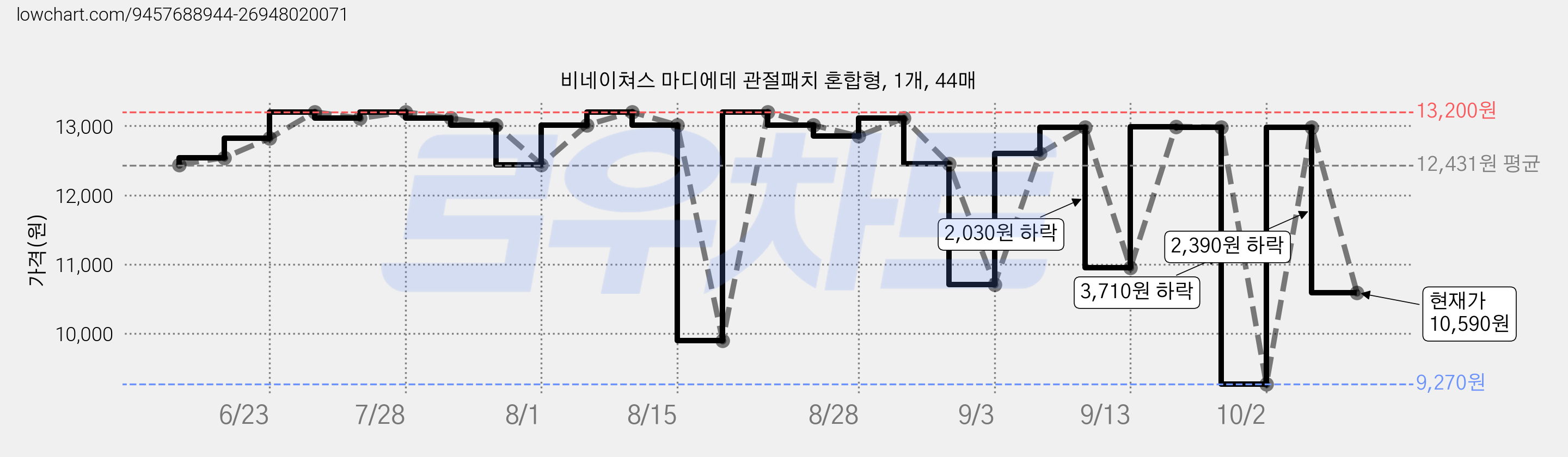 비네이쳐스 마디에데 관절패치 혼합형, 1개, 44매 가격 변동 차트, 현재가 10,590원, 관측 최저가 9,270원