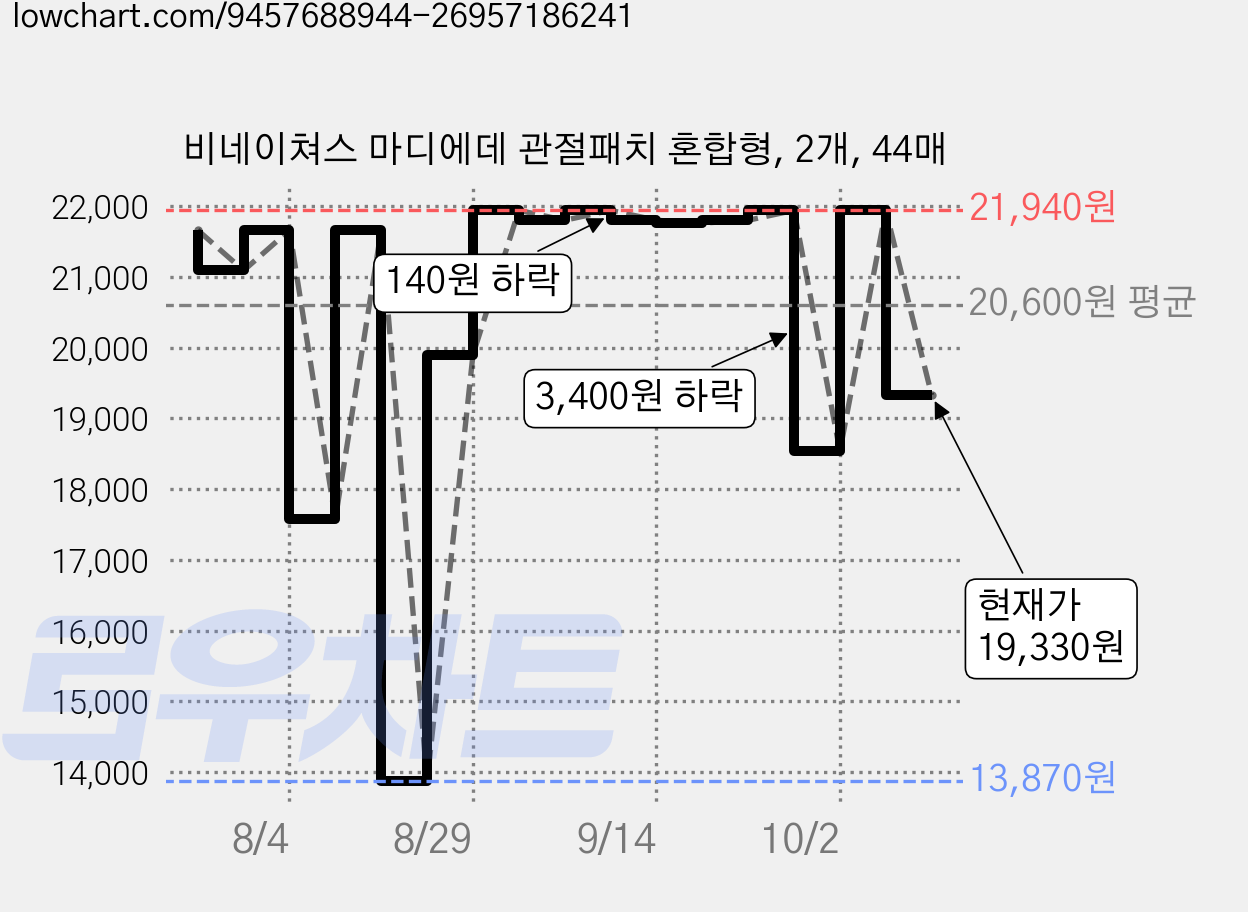 비네이쳐스 마디에데 관절패치 혼합형, 2개, 44매 가격 변동 차트, 현재가 19,330원, 관측 최저가 13,870원
