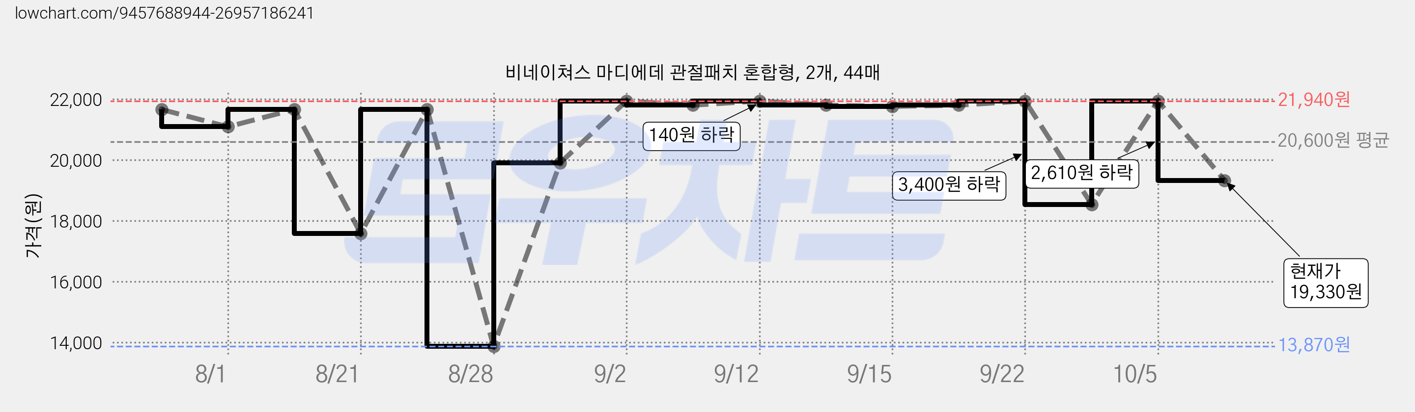 비네이쳐스 마디에데 관절패치 혼합형, 2개, 44매 가격 변동 차트, 현재가 19,330원, 관측 최저가 13,870원