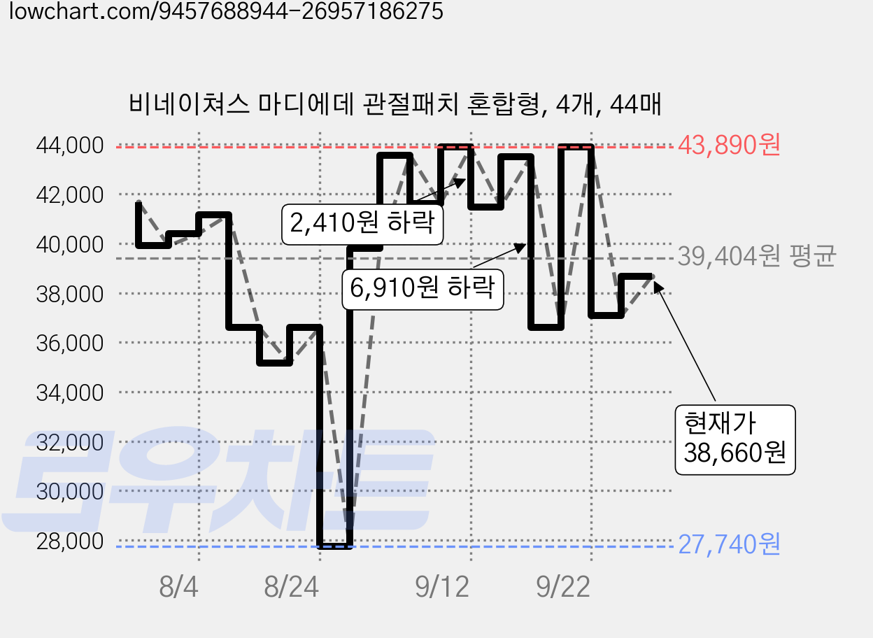 비네이쳐스 마디에데 관절패치 혼합형, 4개, 44매 가격 변동 차트, 현재가 38,660원, 관측 최저가 27,740원