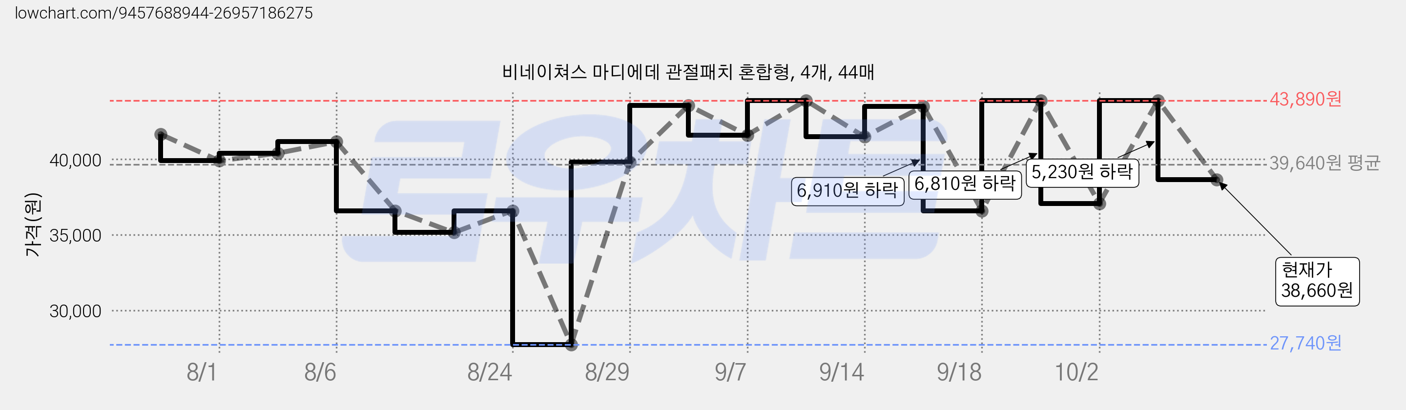 비네이쳐스 마디에데 관절패치 혼합형, 4개, 44매 가격 변동 차트, 현재가 38,660원, 관측 최저가 27,740원