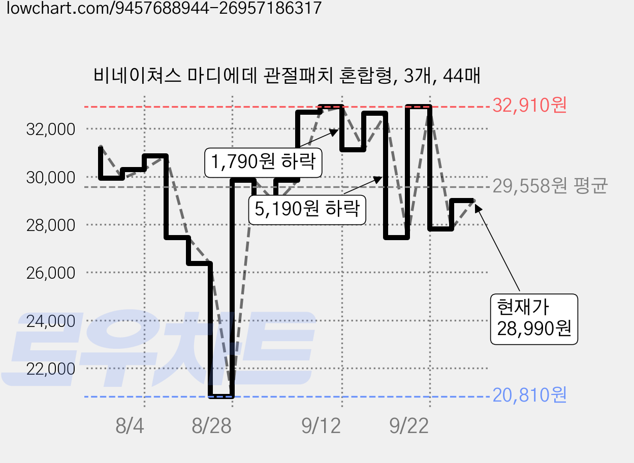 비네이쳐스 마디에데 관절패치 혼합형, 3개, 44매 가격 변동 차트, 현재가 28,990원, 관측 최저가 20,810원