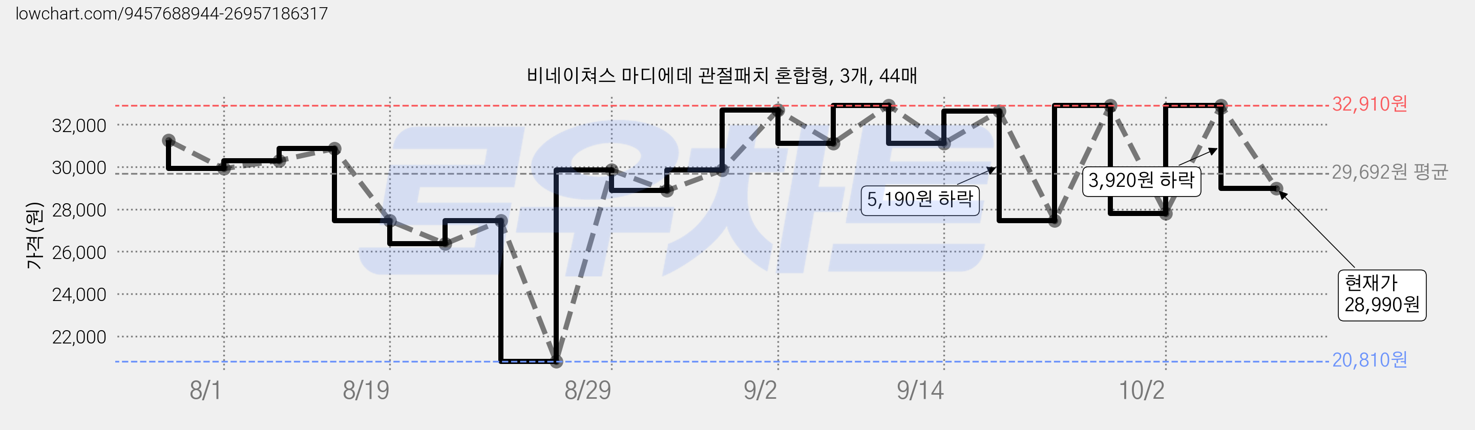 비네이쳐스 마디에데 관절패치 혼합형, 3개, 44매 가격 변동 차트, 현재가 28,990원, 관측 최저가 20,810원