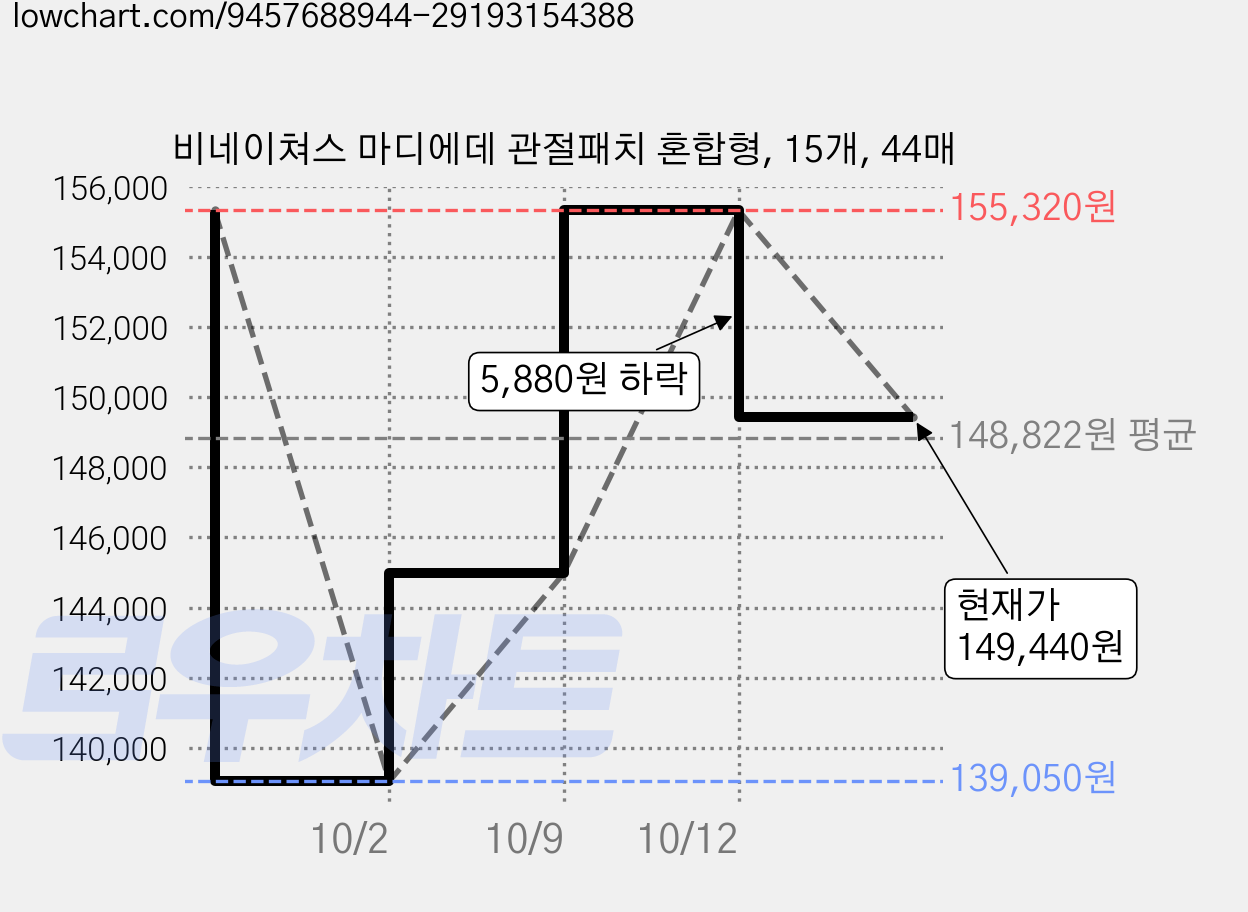 비네이쳐스 마디에데 관절패치 혼합형, 15개, 44매 가격 변동 차트, 현재가 149,440원, 관측 최저가 139,050원