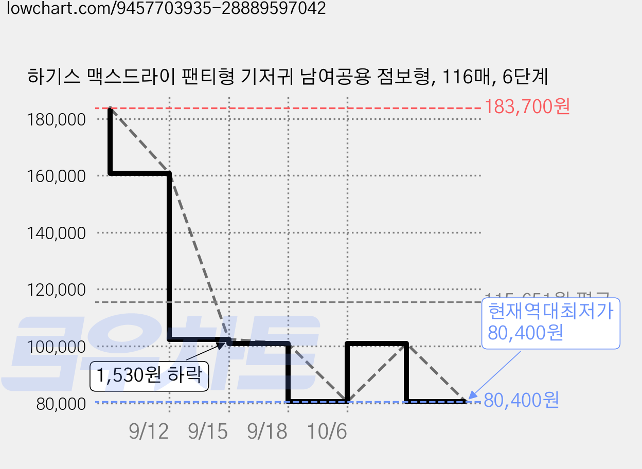 하기스 맥스드라이 팬티형 기저귀 남여공용 점보형, 116매, 6단계 가격 변동 차트, 현재가 80,400원, 역대최저가