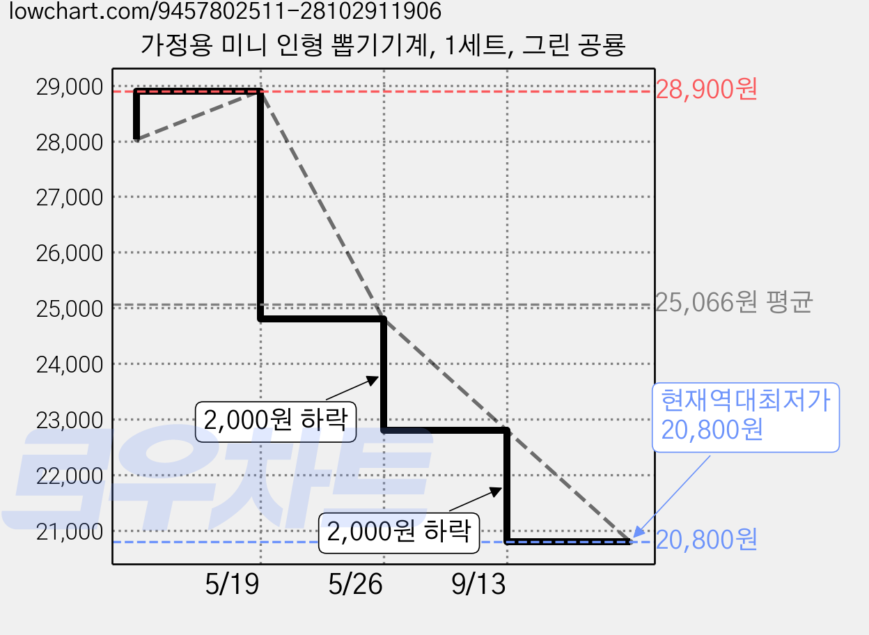 가정용 미니 인형 뽑기기계, 1세트, 그린 공룡 가격 변동 차트, 현재가 20,800원, 역대최저가