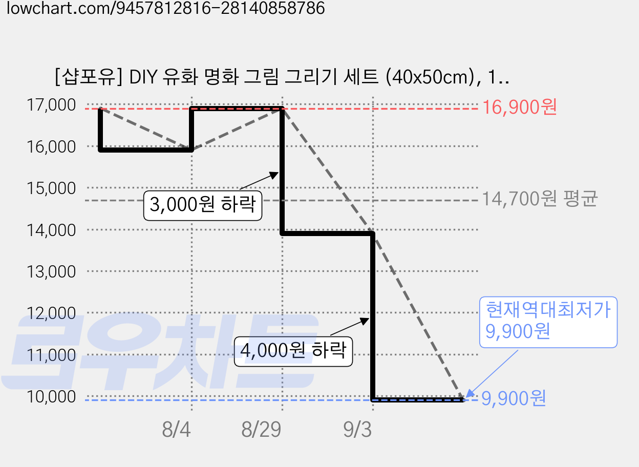 [샵포유] DIY 유화 명화 그림 그리기 세트 (40x50cm), 1세트, 어린왕자 가격 변동 차트, 현재가 9,900원, 역대최저가