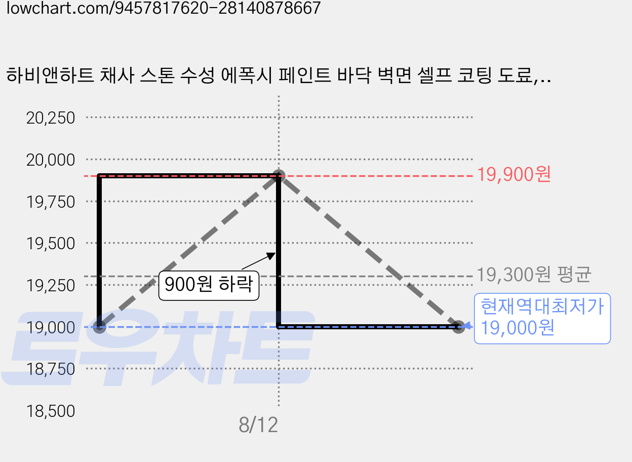 하비앤하트 채사 스톤 수성 에폭시 페인트 바닥 벽면 셀프 코팅 도료, 1개, 1kg, 매트 블랙 가격 변동 차트, 현재가 19,000원, 역대최저가