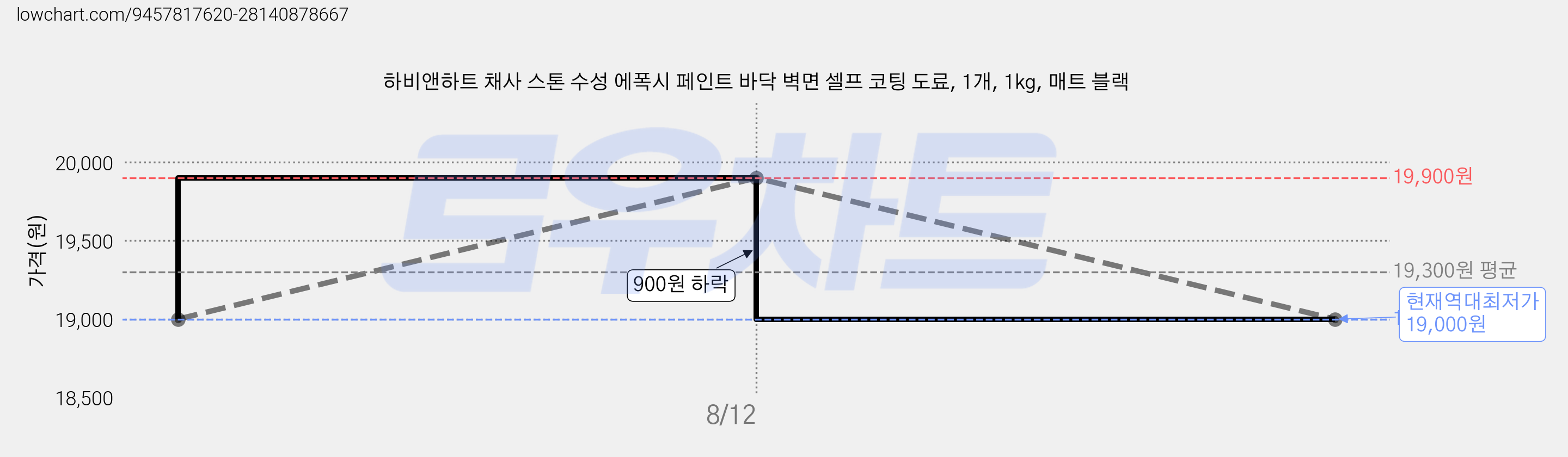 하비앤하트 채사 스톤 수성 에폭시 페인트 바닥 벽면 셀프 코팅 도료, 1개, 1kg, 매트 블랙 가격 변동 차트, 현재가 19,000원, 역대최저가