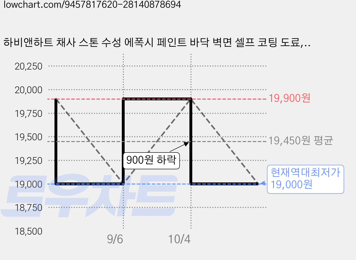 하비앤하트 채사 스톤 수성 에폭시 페인트 바닥 벽면 셀프 코팅 도료, 1개, 1kg, 아이보리 가격 변동 차트, 현재가 19,000원, 역대최저가