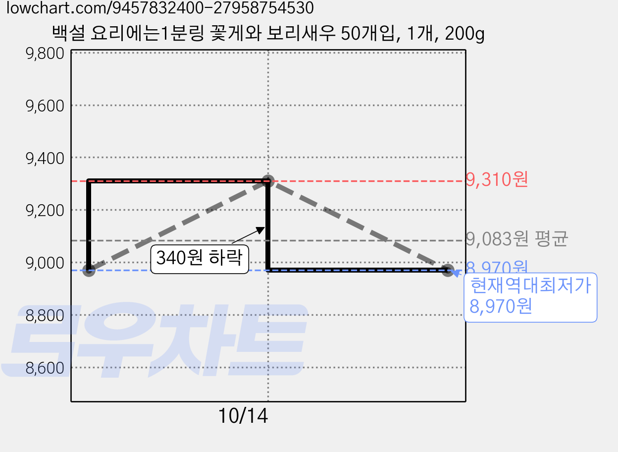 백설 요리에는1분링 꽃게와 보리새우 50개입, 1개, 200g 가격 변동 차트, 현재가 8,970원, 역대최저가