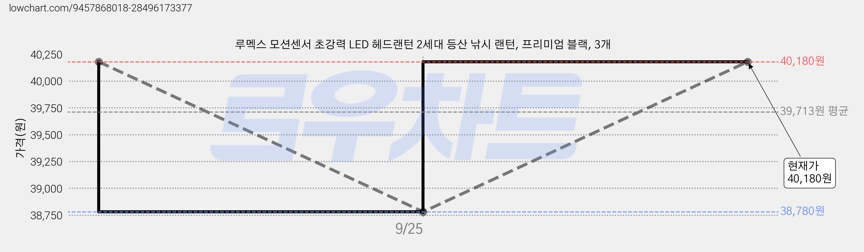 루멕스 모션센서 초강력 LED 헤드랜턴 2세대 등산 낚시 랜턴, 프리미엄 블랙, 3개 가격 변동 차트, 현재가 40,180원, 관측 최저가 38,780원