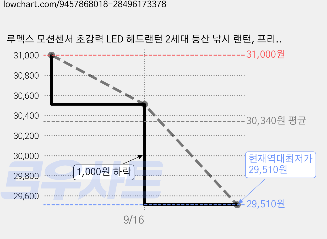 루멕스 모션센서 초강력 LED 헤드랜턴 2세대 등산 낚시 랜턴, 프리미엄 블랙, 2개 가격 변동 차트, 현재가 29,510원, 역대최저가