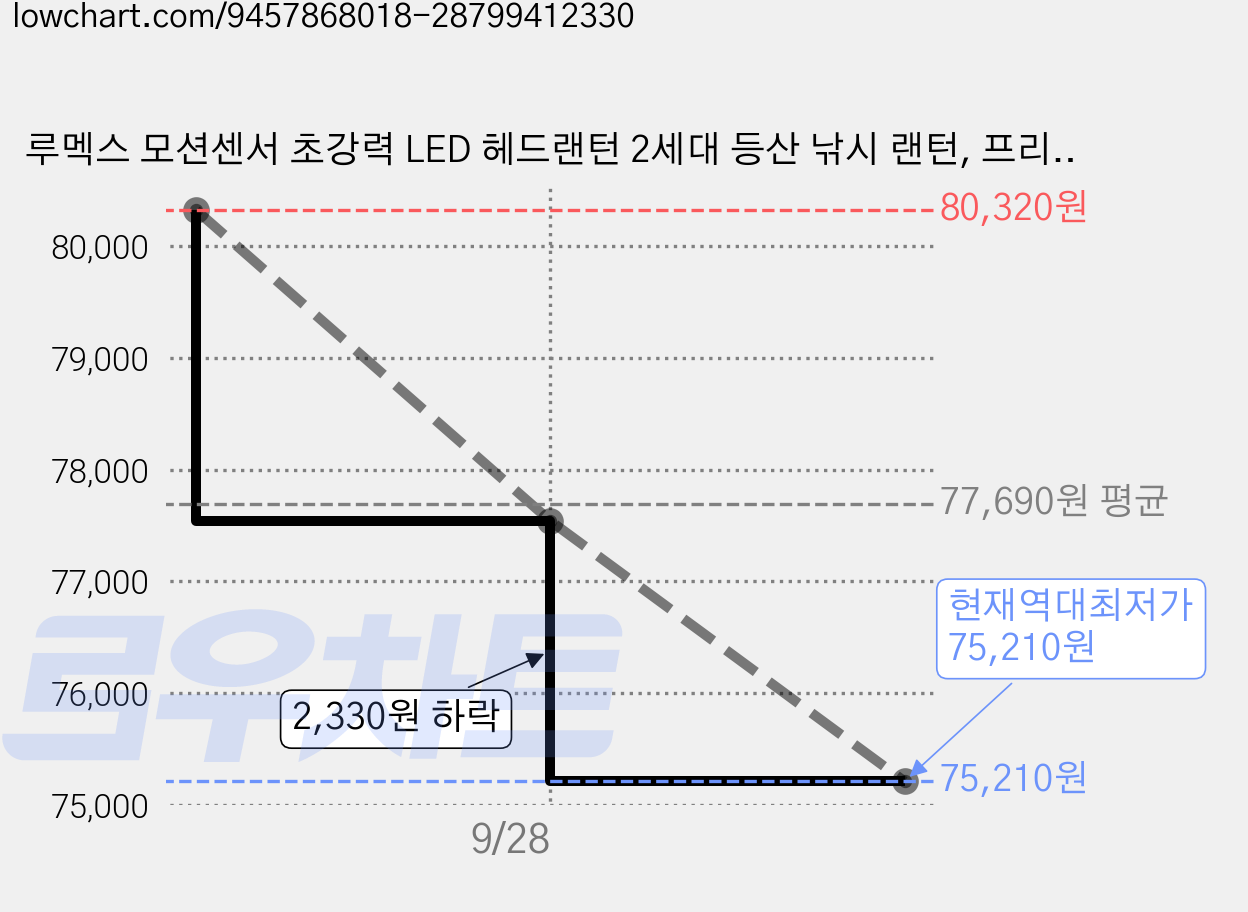루멕스 모션센서 초강력 LED 헤드랜턴 2세대 등산 낚시 랜턴, 프리미엄 블랙, 6개 가격 변동 차트, 현재가 75,210원, 역대최저가