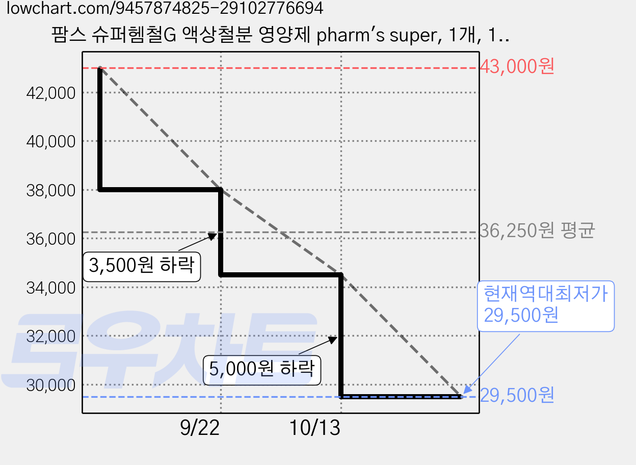 팜스 슈퍼헴철G 액상철분 영양제 pharm's super, 1개, 10회분 가격 변동 차트, 현재가 29,500원, 역대최저가
