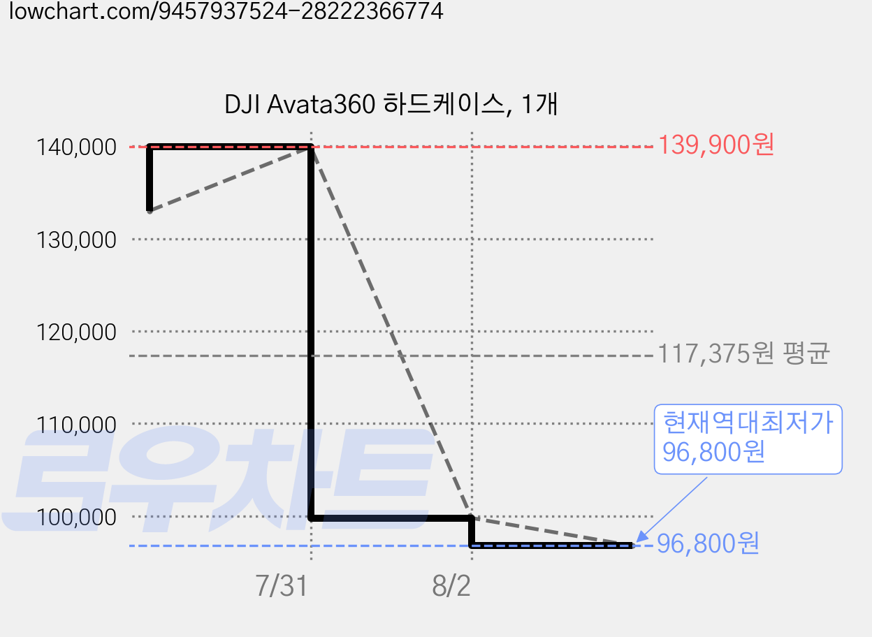 DJI Avata360 하드케이스, 1개 가격 변동 차트, 현재가 96,800원, 역대최저가
