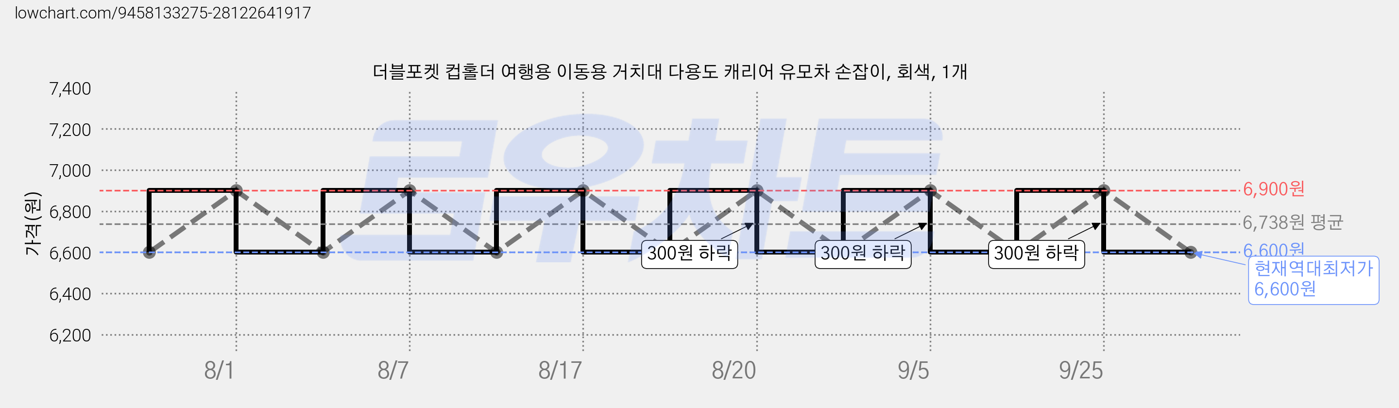 더블포켓 컵홀더 여행용 이동용 거치대 다용도 캐리어 유모차 손잡이, 회색, 1개 가격 변동 차트, 현재가 6,600원, 역대최저가