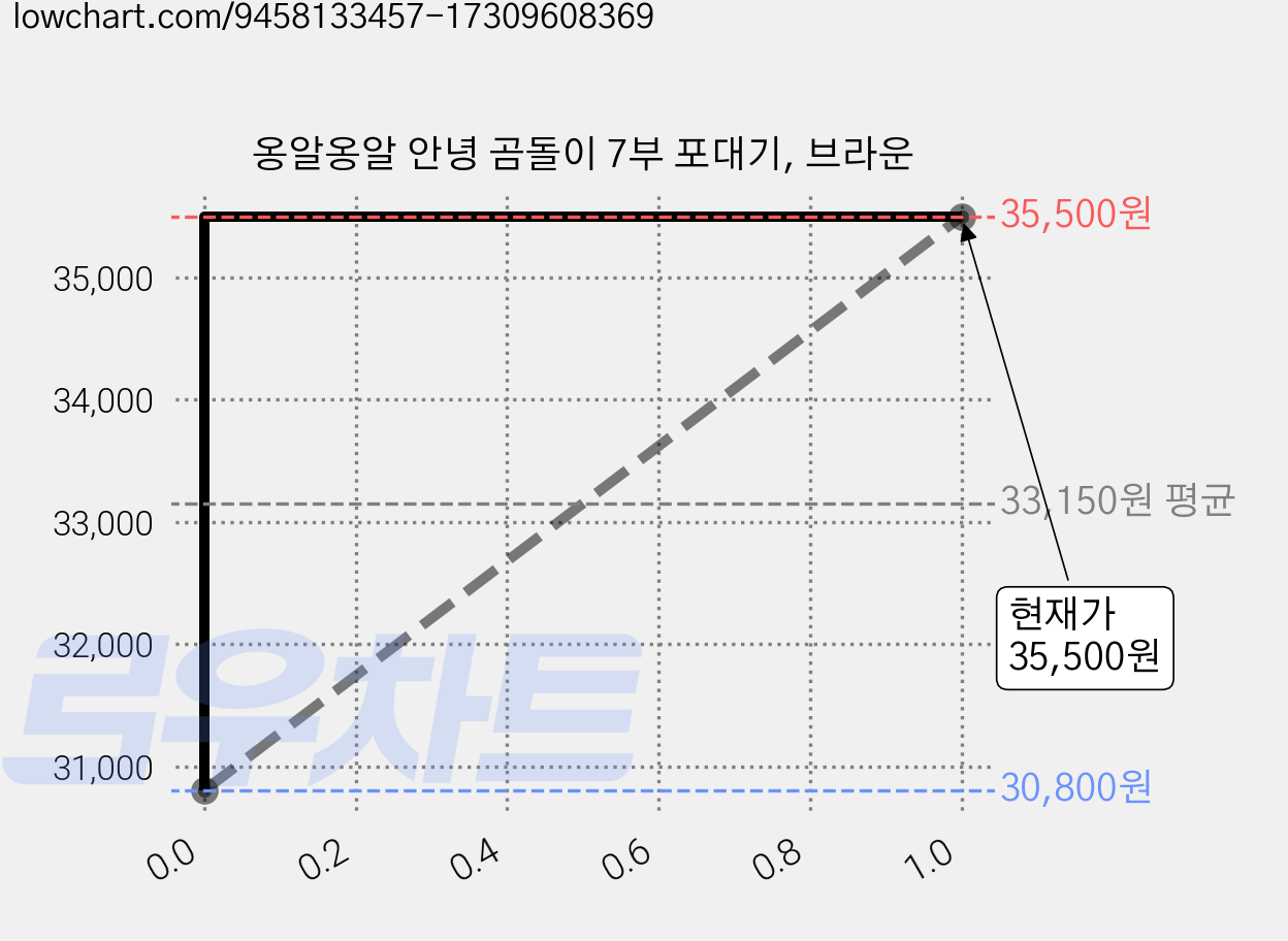 옹알옹알 안녕 곰돌이 7부 포대기, 브라운 가격 변동 차트, 현재가 35,500원, 역대최저가