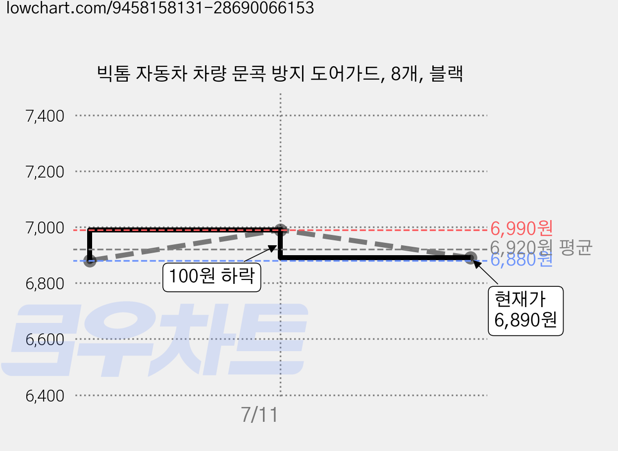 빅톰 자동차 차량 문콕 방지 도어가드, 8개, 블랙 가격 변동 차트, 현재가 6,890원, 관측 최저가 6,880원