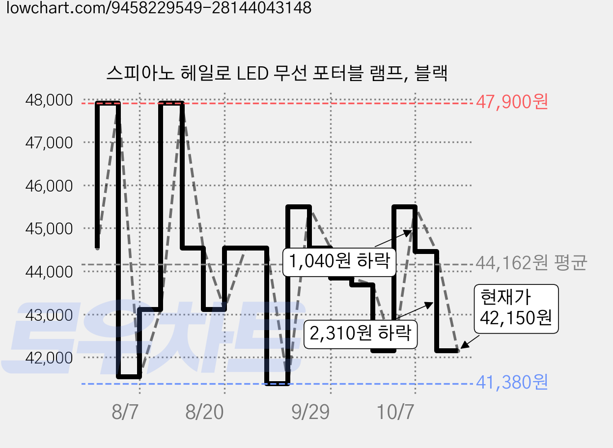 스피아노 헤일로 LED 무선 포터블 램프, 블랙 가격 변동 차트, 현재가 42,150원, 관측 최저가 41,380원