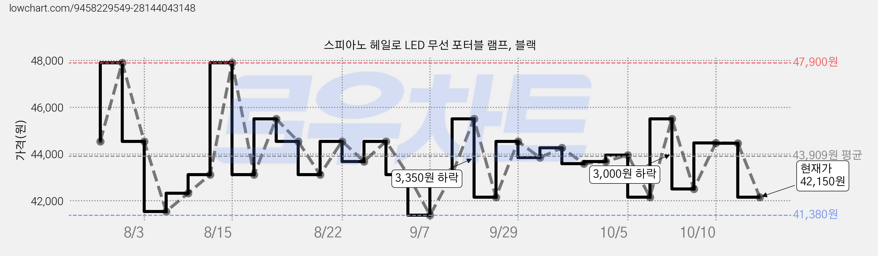 스피아노 헤일로 LED 무선 포터블 램프, 블랙 가격 변동 차트, 현재가 42,150원, 관측 최저가 41,380원