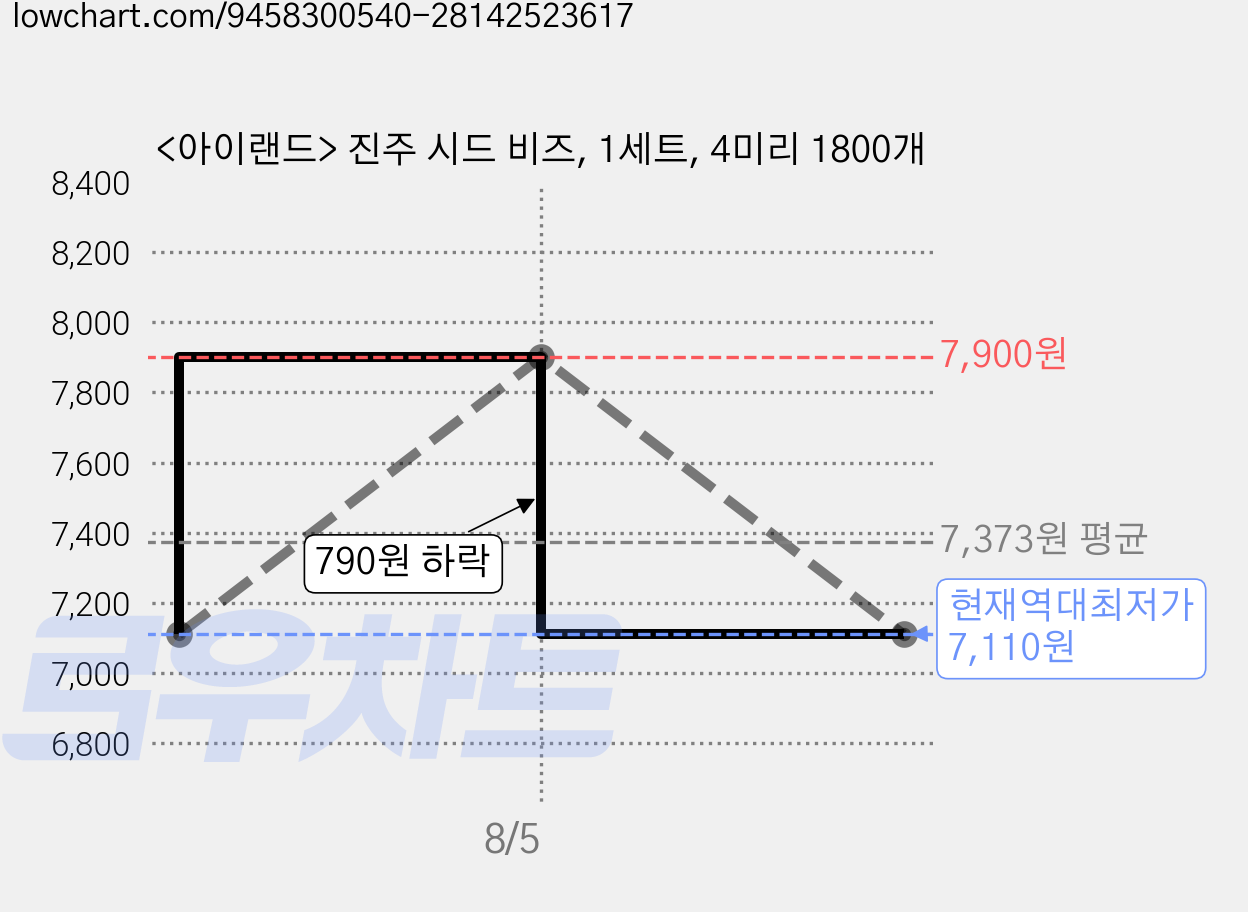 <아이랜드> 진주 시드 비즈, 1세트, 4미리 1800개 가격 변동 차트, 현재가 7,110원, 역대최저가