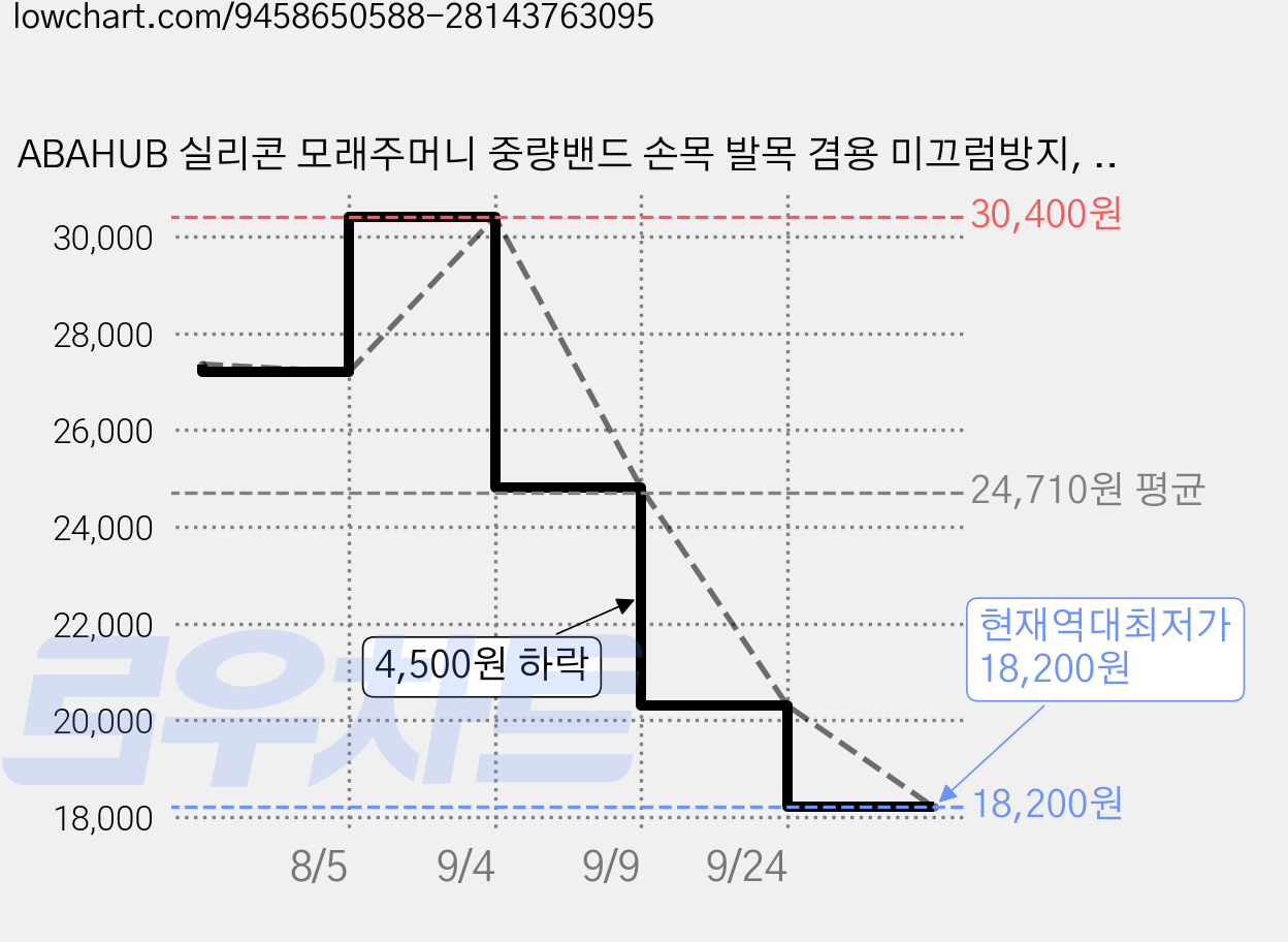 ABAHUB 실리콘 모래주머니 중량밴드 손목 발목 겸용 미끄럼방지, 베이지색, 1kg 가격 변동 차트, 현재가 18,200원, 역대최저가