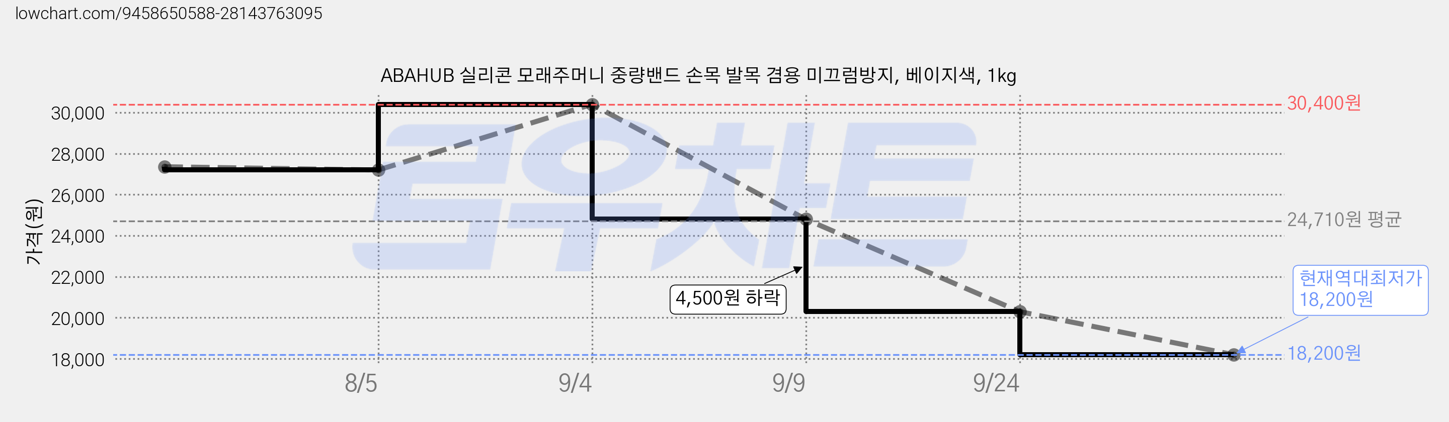 ABAHUB 실리콘 모래주머니 중량밴드 손목 발목 겸용 미끄럼방지, 베이지색, 1kg 가격 변동 차트, 현재가 18,200원, 역대최저가