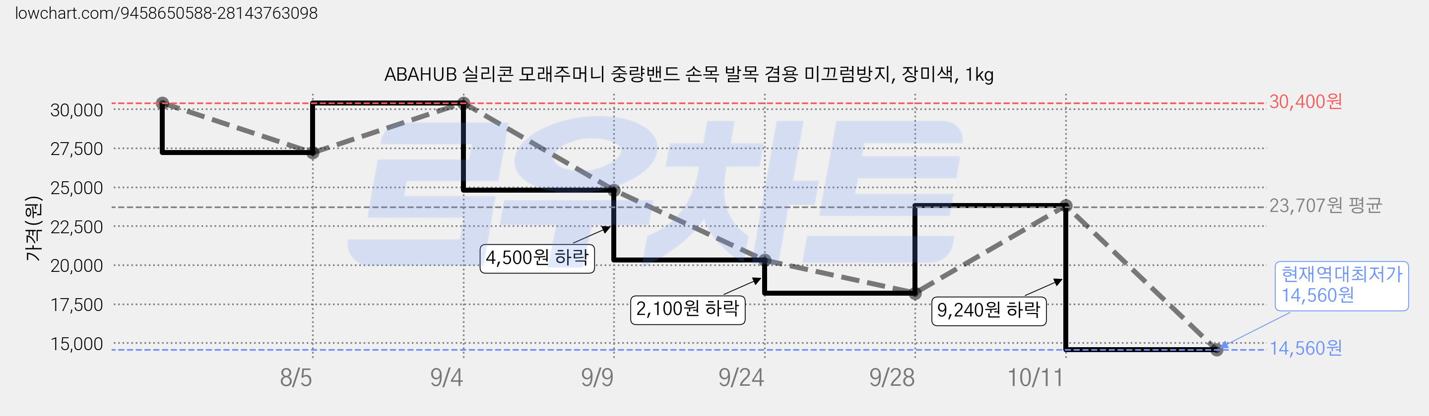 ABAHUB 실리콘 모래주머니 중량밴드 손목 발목 겸용 미끄럼방지, 장미색, 1kg 가격 변동 차트, 현재가 14,560원, 역대최저가