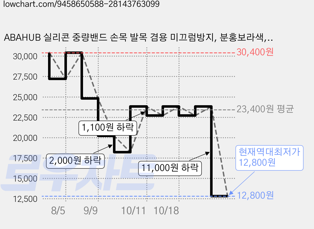 ABAHUB 실리콘 중량밴드 손목 발목 겸용 미끄럼방지, 분홍보라색, 1kg 가격 변동 차트, 현재가 12,800원, 역대최저가